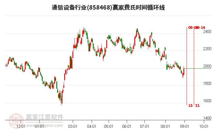 通信设备行业费氏时间循环线工具