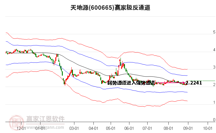 600665天地源赢家极反通道工具