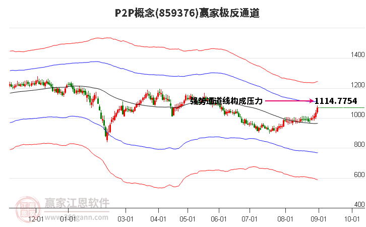 859376P2P赢家极反通道工具