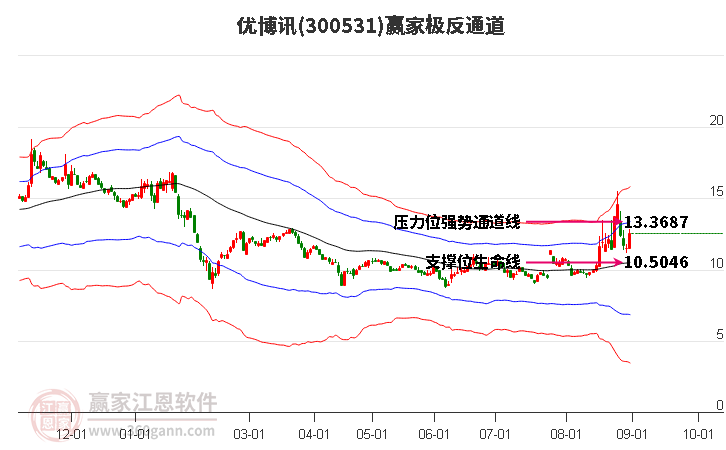 300531优博讯赢家极反通道工具