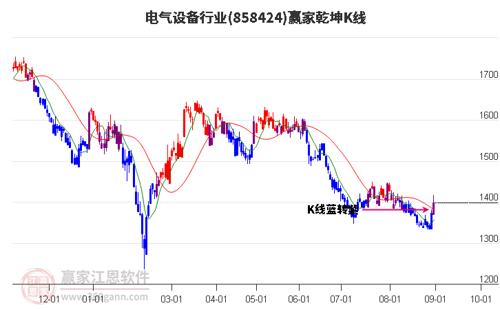 858424电气设备赢家乾坤K线工具