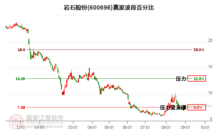 600696岩石股份波段百分比工具