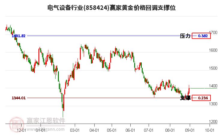 电气设备行业黄金价格回调支撑位工具