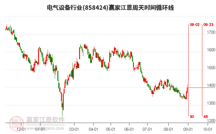 电气设备行业江恩周天时间循环线工具