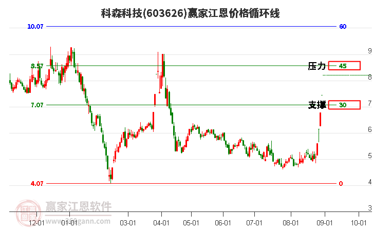 603626科森科技江恩价格循环线工具