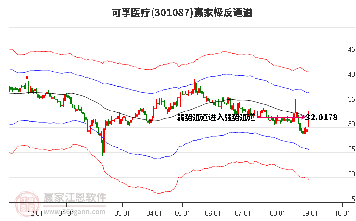 301087可孚医疗赢家极反通道工具