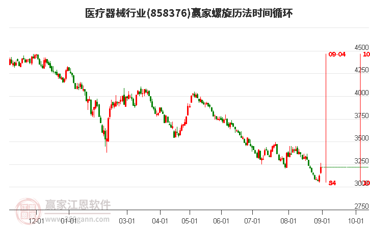 医疗器械行业螺旋历法时间循环工具