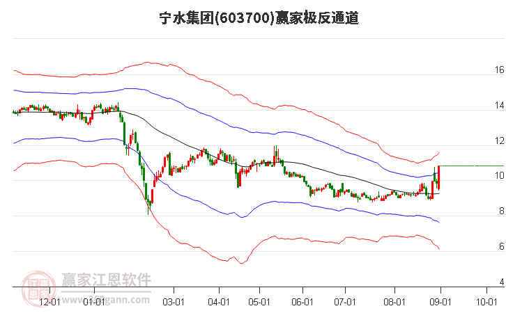 603700宁水集团赢家极反通道工具