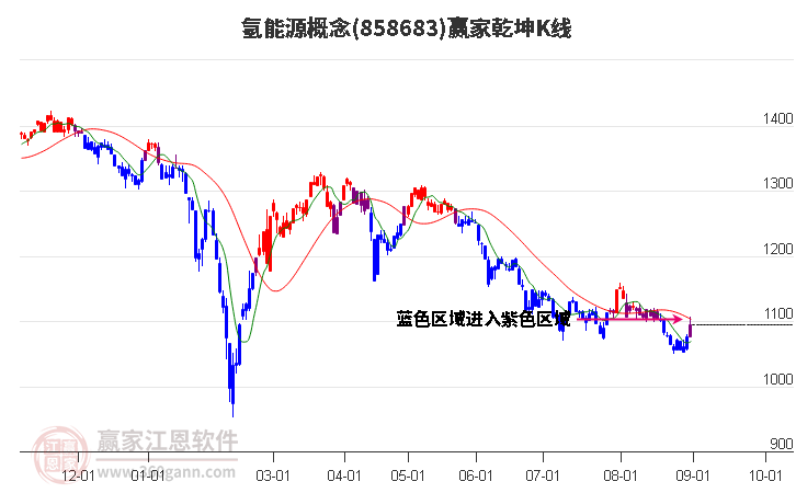 858683氢能源赢家乾坤K线工具