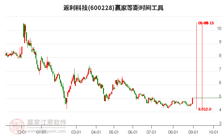 600228返利科技等距時(shí)間周期線工具