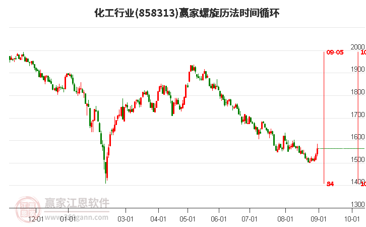 化工行业螺旋历法时间循环工具