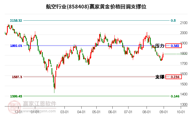 航空行业黄金价格回调支撑位工具