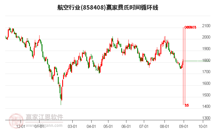 航空行业费氏时间循环线工具