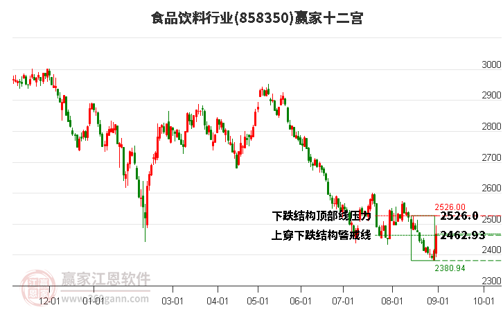 858350食品饮料赢家十二宫工具