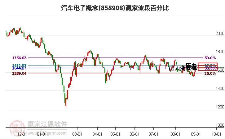 汽车电子概念赢家波段百分比工具