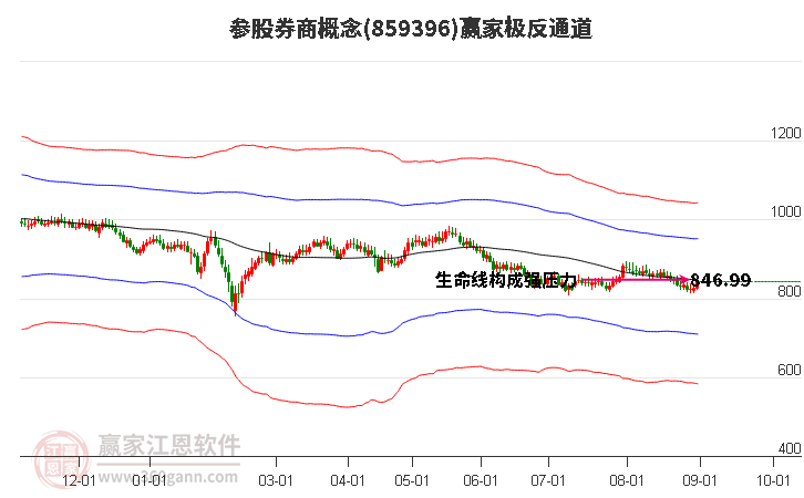 859396参股券商赢家极反通道工具