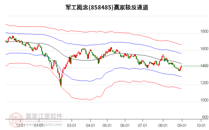 858485军工赢家极反通道工具