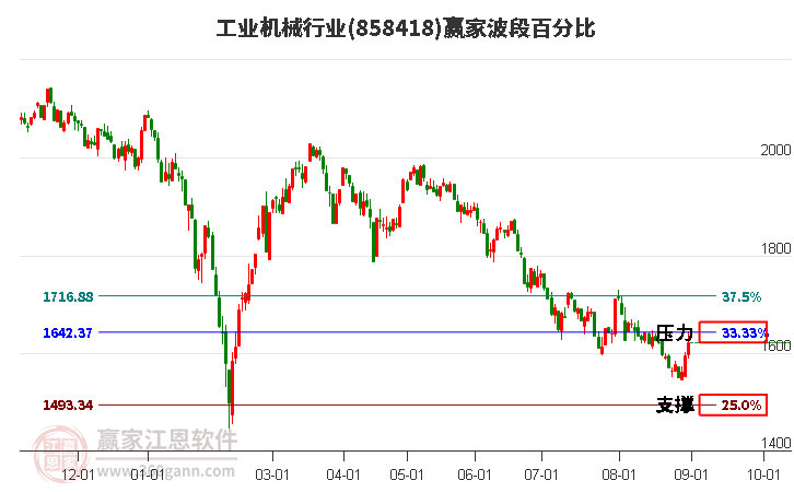 工业机械行业波段百分比工具