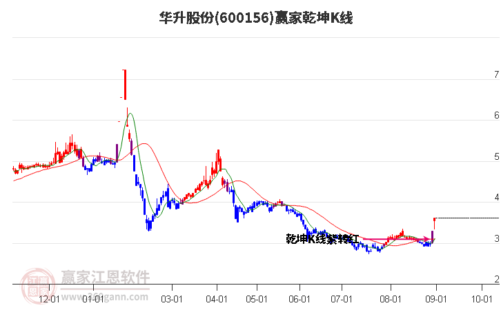 600156华升股份赢家乾坤K线工具