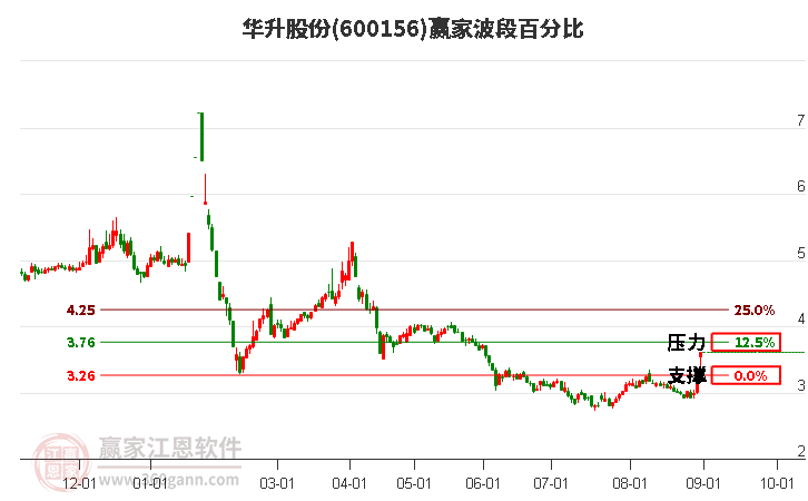 600156华升股份波段百分比工具