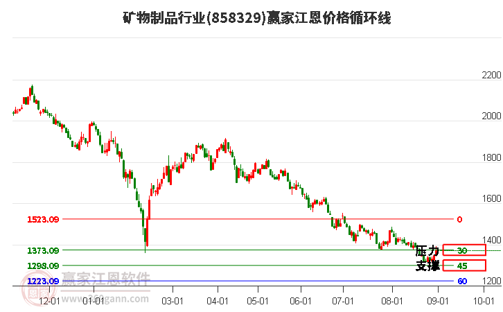 矿物制品行业江恩价格循环线工具