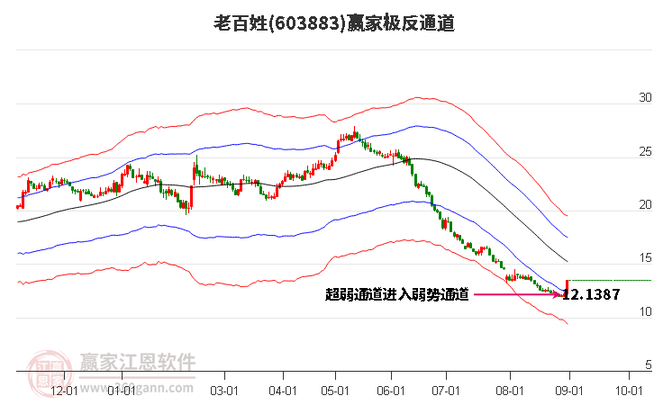 603883老百姓赢家极反通道工具