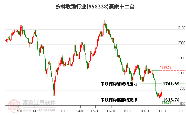 858338农林牧渔赢家十二宫工具