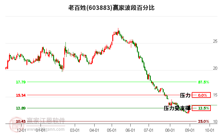 603883老百姓波段百分比工具