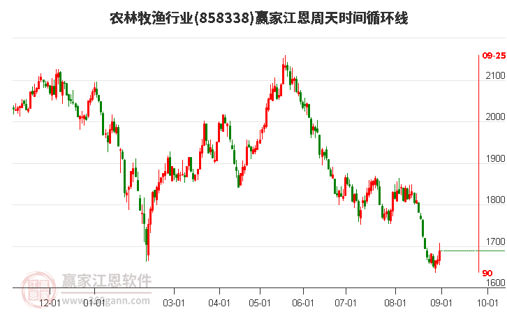 农林牧渔行业江恩周天时间循环线工具