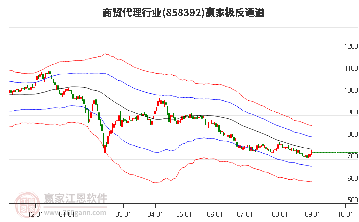 858392商贸代理赢家极反通道工具