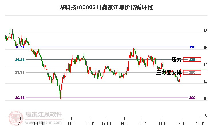 000021深科技江恩价格循环线工具