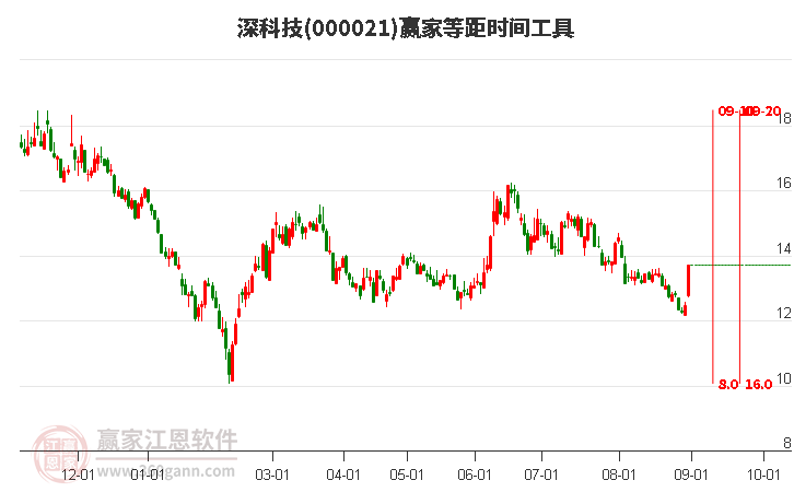 000021深科技等距时间周期线工具