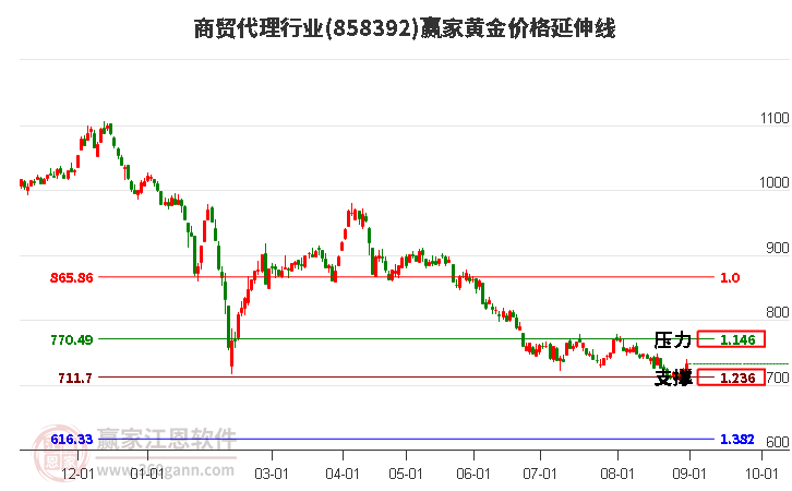 商贸代理行业黄金价格延伸线工具