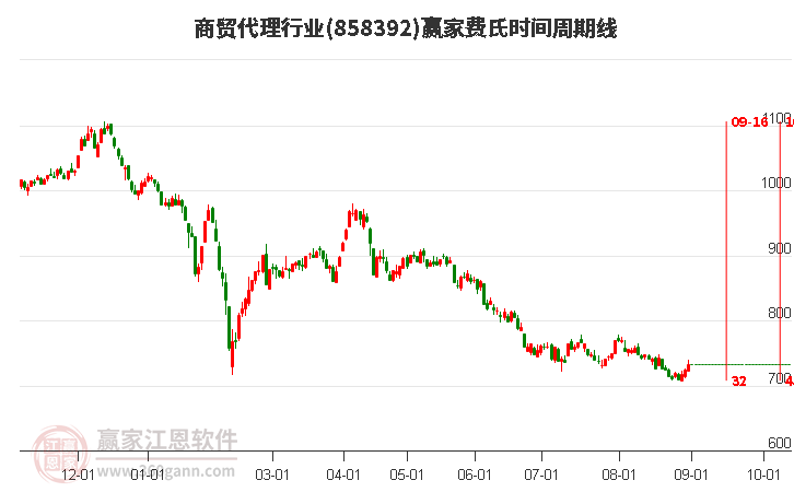 商贸代理行业赢家费氏时间周期线工具