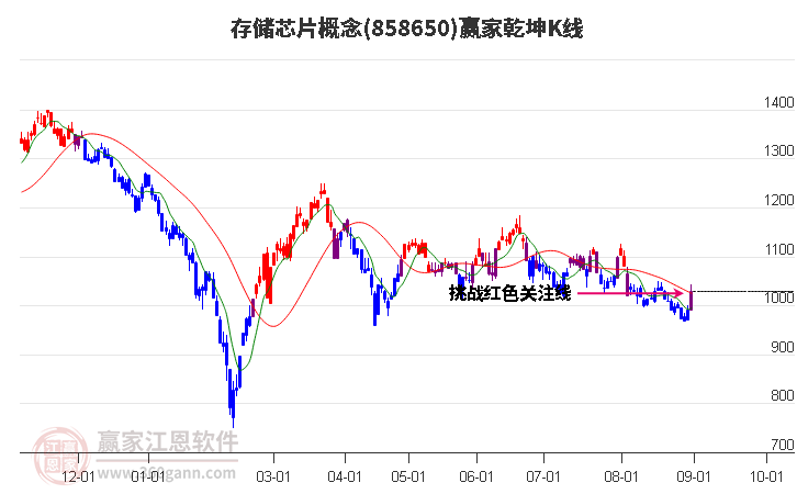 858650存储芯片赢家乾坤K线工具