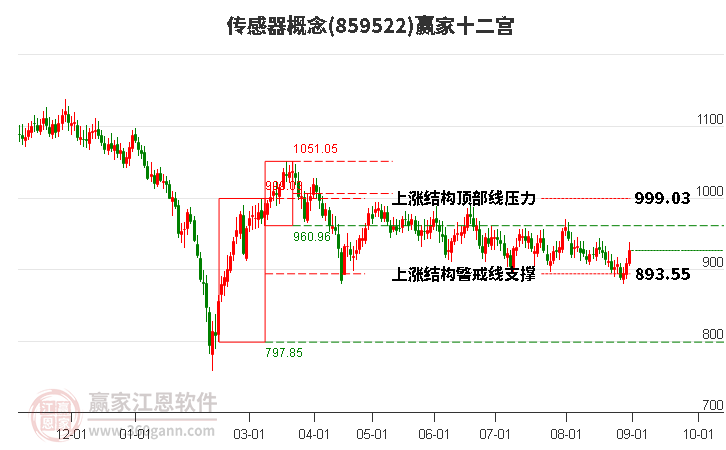 859522传感器赢家十二宫工具