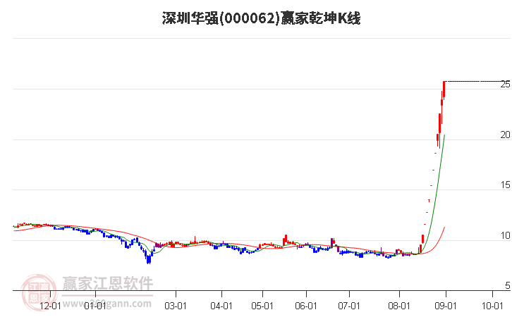 000062深圳华强赢家乾坤K线工具