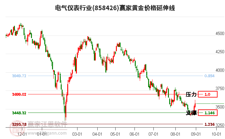 电气仪表行业黄金价格延伸线工具