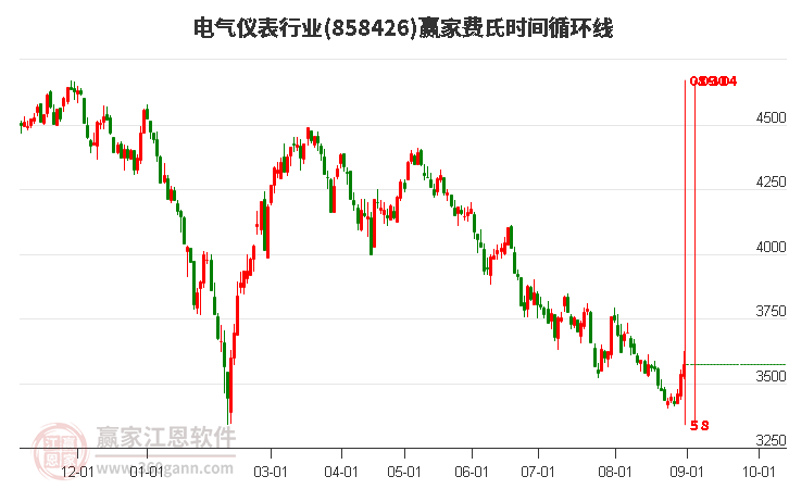 电气仪表行业费氏时间循环线工具