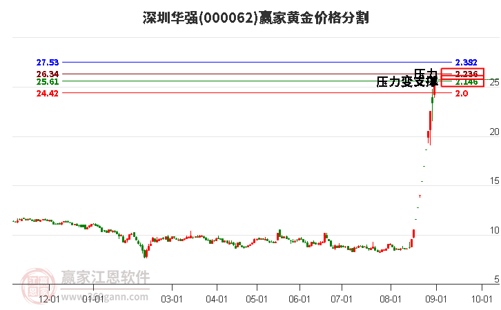 000062深圳华强黄金价格分割工具