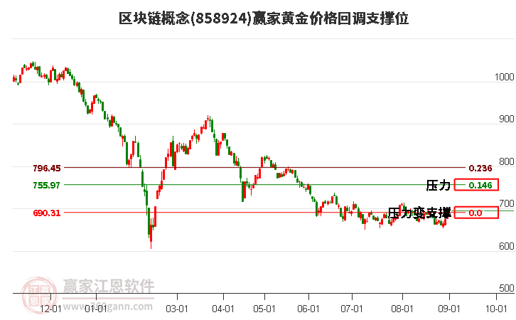 区块链概念黄金价格回调支撑位工具