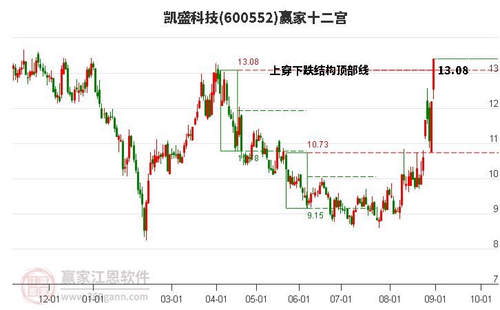 600552凯盛科技赢家十二宫工具