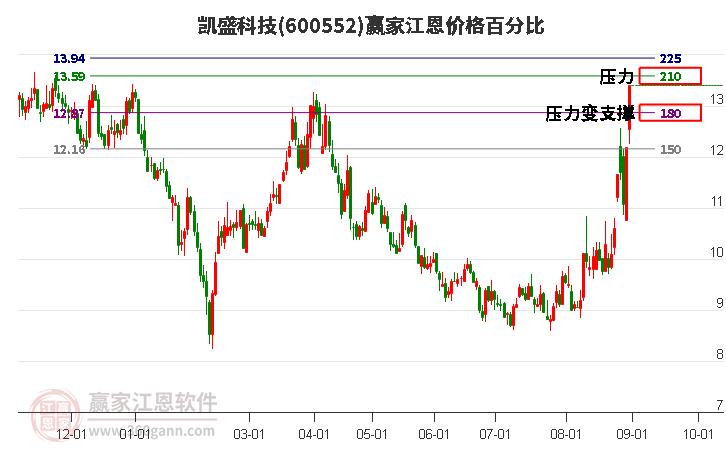 600552凯盛科技江恩价格百分比工具