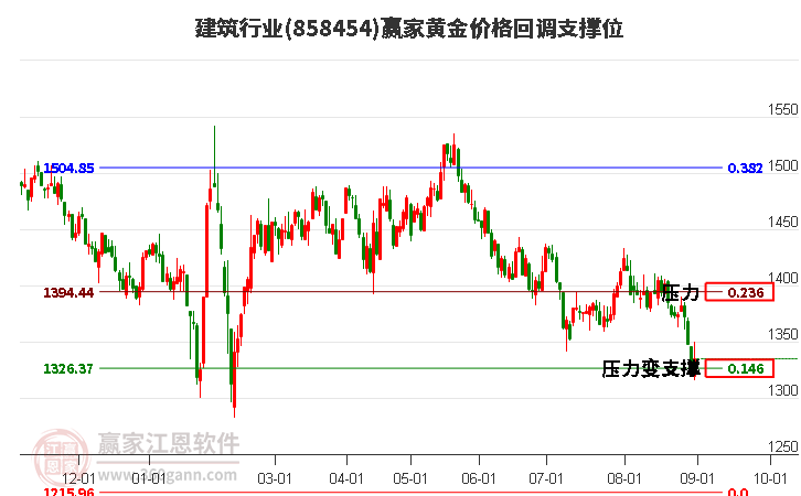 建筑行业黄金价格回调支撑位工具