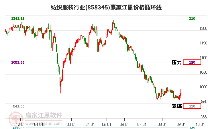 纺织服装行业江恩价格循环线工具