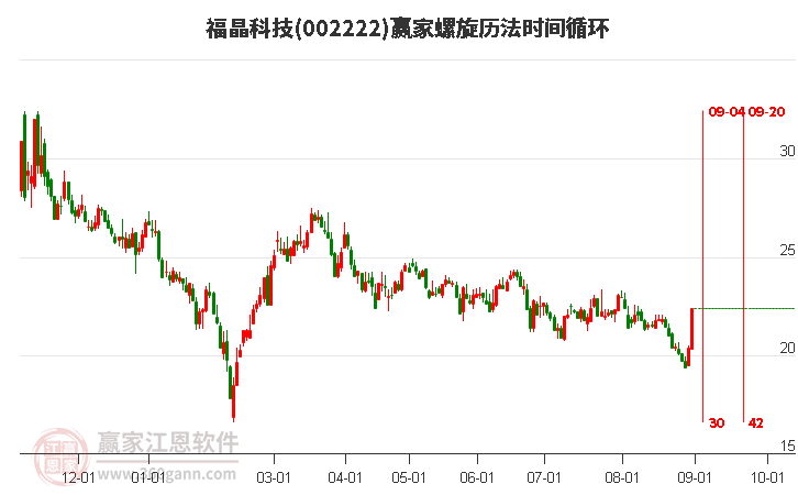 002222福晶科技螺旋历法时间循环工具