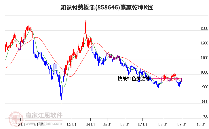 858646知识付费赢家乾坤K线工具