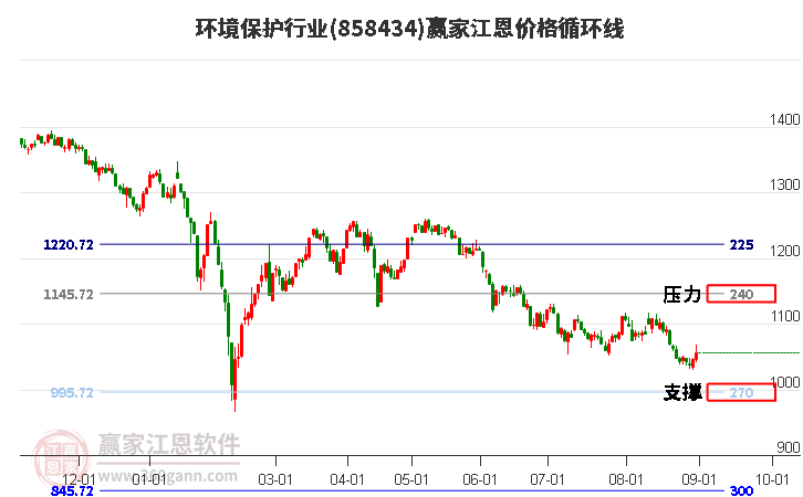 环境保护行业江恩价格循环线工具