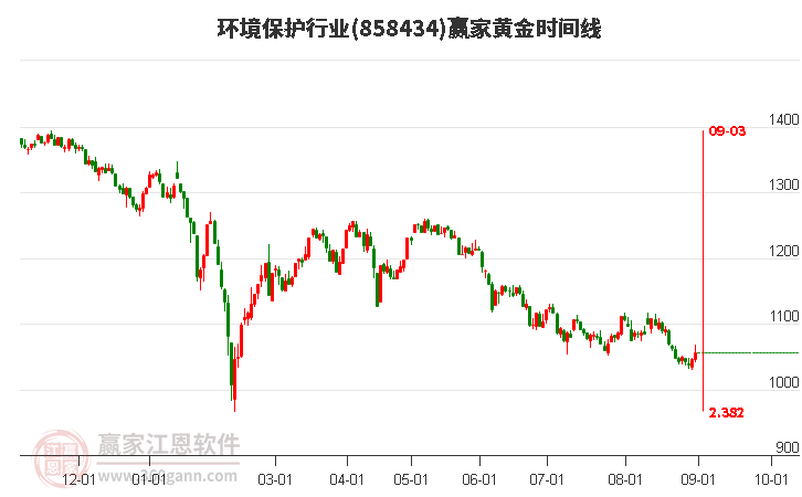 环境保护行业黄金时间周期线工具