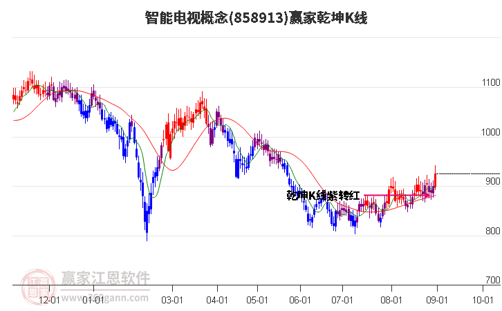 858913智能电视赢家乾坤K线工具